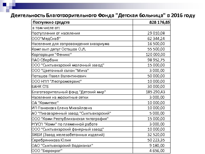 Деятельность Благотворительного Фонда "Детская больница" в 2016 году Поступило средств в том числе от: