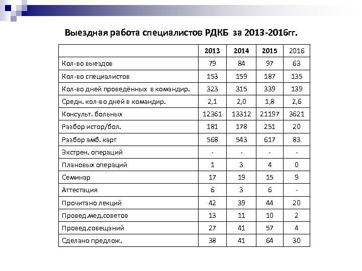 Выездная работа специалистов РДКБ за 2013 -2016 гг. 2013 2014 2015 2016 Кол-во выездов