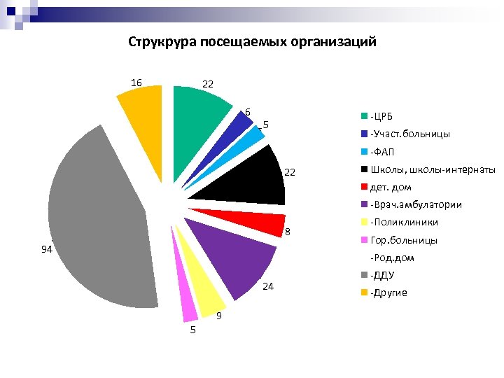 Струкрура посещаемых организаций 16 22 6 -ЦРБ 5 -Участ. больницы -ФАП 22 Школы, школы-интернаты