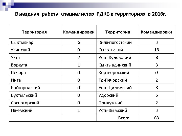 Выездная работа специалистов РДКБ в территориях в 2016 г. Территория Командировки Территория Командировки Сыктывкар