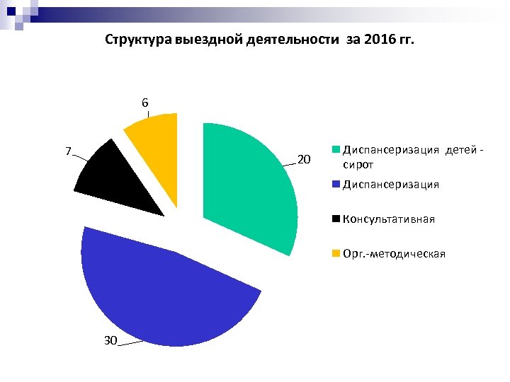 Структура выездной деятельности за 2016 гг. 6 7 20 Диспансеризация детей сирот Диспансеризация Консультативная