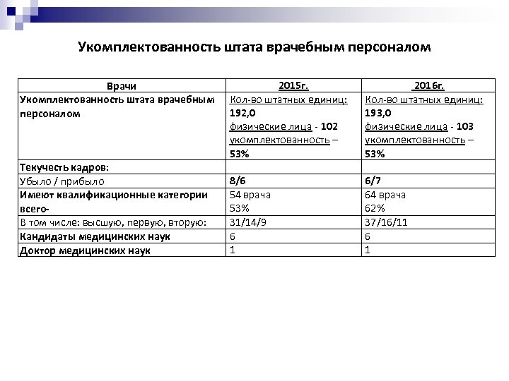 Укомплектованность штата врачебным персоналом Врачи Укомплектованность штата врачебным персоналом Текучесть кадров: Убыло / прибыло