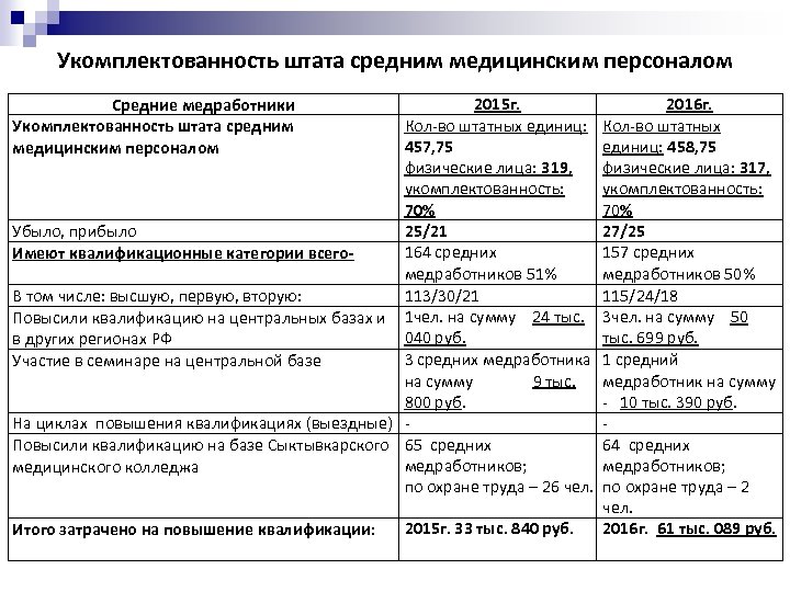 Укомплектованность штата средним медицинским персоналом 2015 г. 2016 г. Кол-во штатных единиц: Кол-во штатных