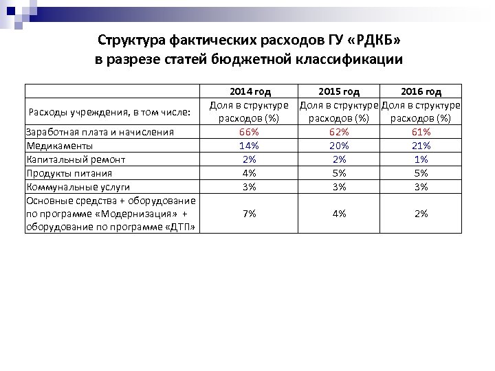 Структура фактических расходов ГУ «РДКБ» в разрезе статей бюджетной классификации Расходы учреждения, в том