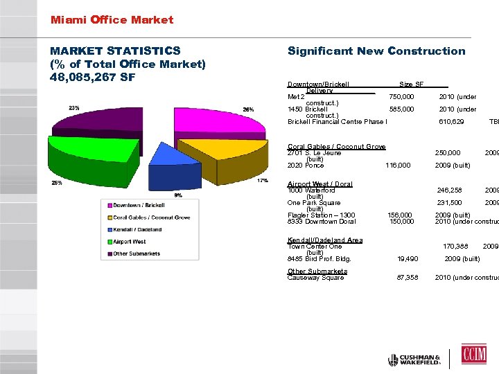 Miami Office Market MARKET STATISTICS (% of Total Office Market) 48, 085, 267 SF