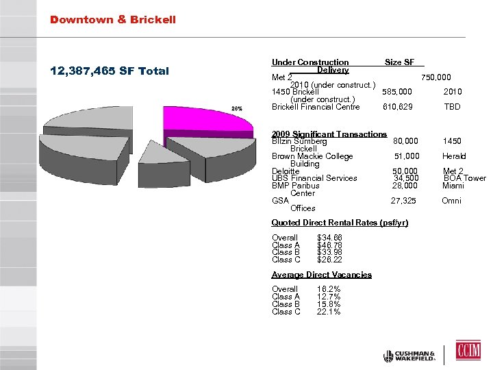 Downtown & Brickell 12, 387, 465 SF Total Under Construction Size SF Delivery Met