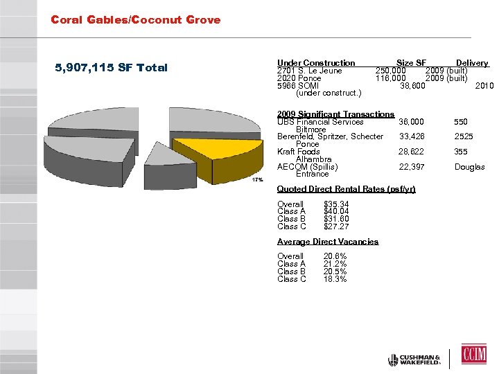 Coral Gables/Coconut Grove 5, 907, 115 SF Total Under Construction 2701 S. Le Jeune