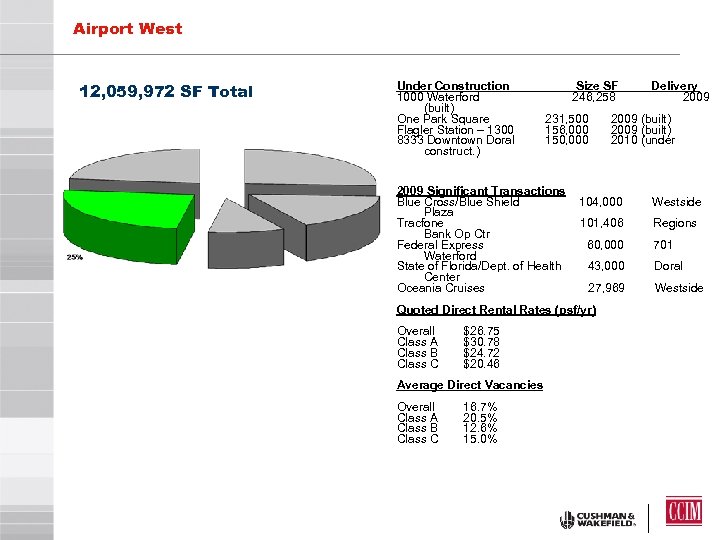 Airport West 12, 059, 972 SF Total Under Construction 1000 Waterford (built) One Park