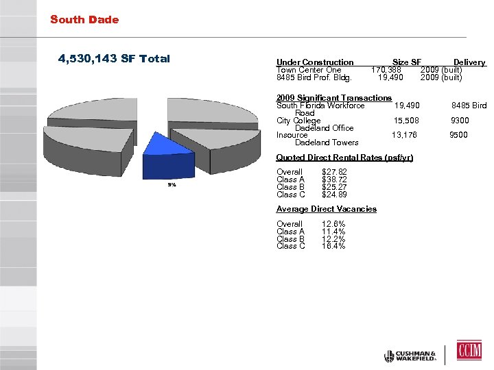 South Dade 4, 530, 143 SF Total Under Construction Town Center One 8485 Bird