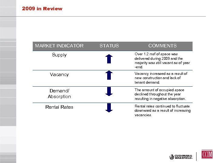 2009 in Review MARKET INDICATOR Supply STATUS COMMENTS Over 1. 2 msf of space