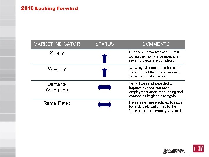 2010 Looking Forward MARKET INDICATOR STATUS COMMENTS Supply will grow by over 2. 2