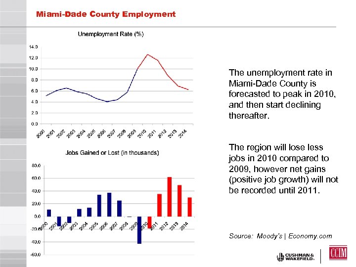 Miami-Dade County Employment The unemployment rate in Miami-Dade County is forecasted to peak in