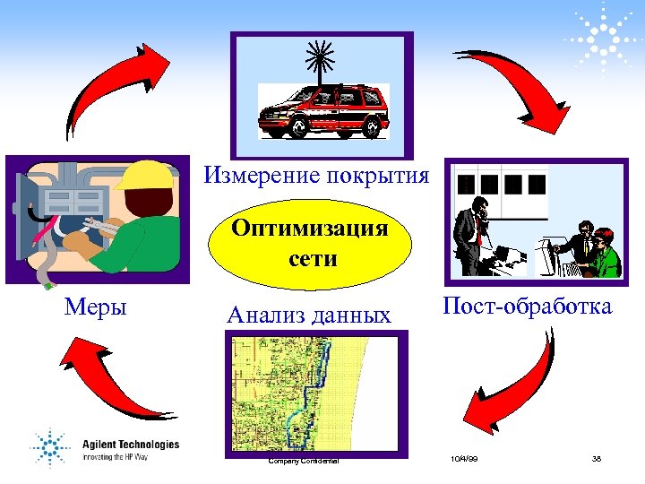 Измерение покрытия Оптимизация сети Меры Анализ данных Company Confidential Пост-обработка 10/4/99 38 