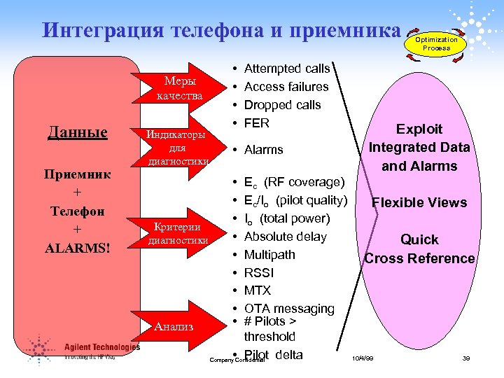 Интеграция телефона и приемника Меры качества Данные Приемник + Телефон + ALARMS! Индикаторы для
