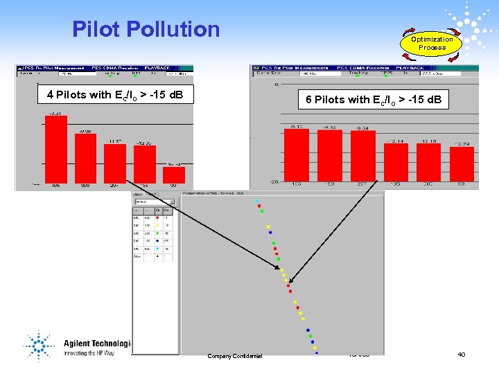 Pilot Pollution 4 Pilots with Ec/Io > -15 d. B Optimization Process 6 Pilots