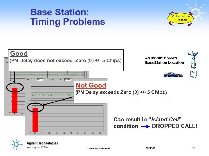 Base Station: Timing Problems Optimization Process Good (PN Delay does not exceed Zero (0)