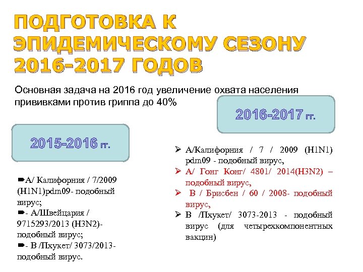 ПОДГОТОВКА К ЭПИДЕМИЧЕСКОМУ СЕЗОНУ 2016 -2017 ГОДОВ Основная задача на 2016 год увеличение охвата