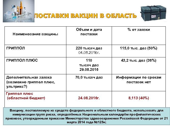 ПОСТАВКИ ВАКЦИН В ОБЛАСТЬ ПОСТАВКИ Наименование вакцины ГРИППОЛ ПЛЮС Дополнительная заявка (возможно гриппол плюс,