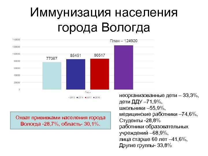 Иммунизация населения города Вологда Охват прививками населения города Вологда -28, 7%, область- 30, 1%.