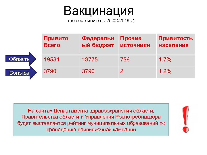 Вакцинация (по состоянию на 25. 08. 2016 г. ) Привито Всего Федеральн ый бюджет