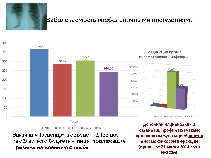 Заболеваемость внебольничными пневмониями Вакцина «Превенар» в объеме - 2, 135 доз из областного бюджета