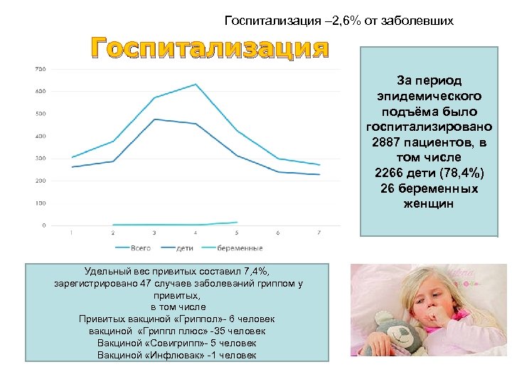 Госпитализация – 2, 6% от заболевших Госпитализация За период эпидемического подъёма было госпитализировано 2887