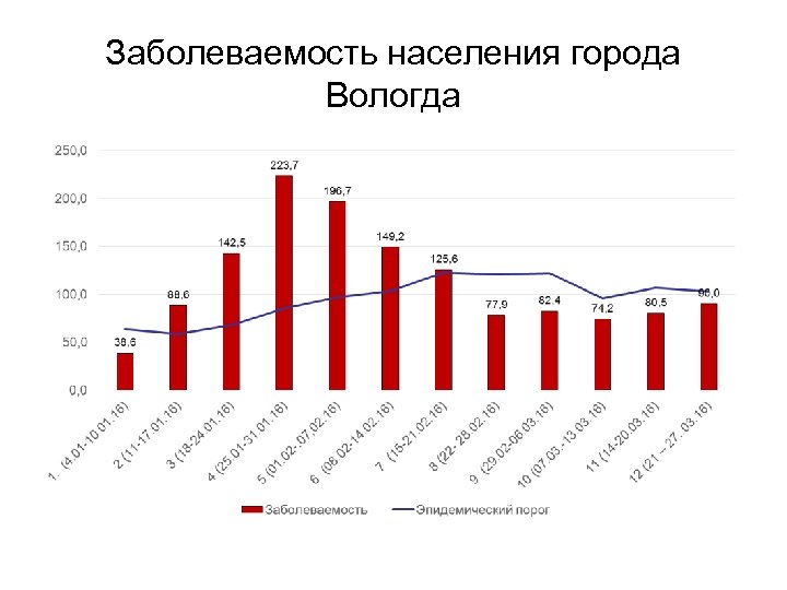 Заболеваемость населения города Вологда 