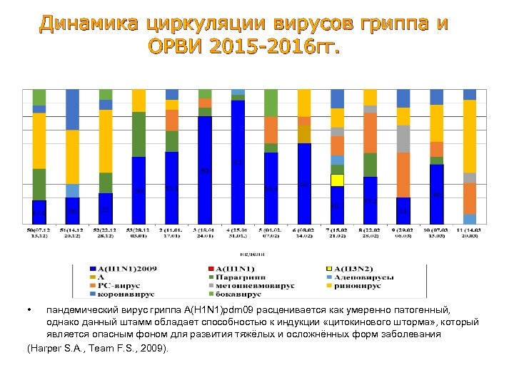 Динамика циркуляции вирусов гриппа и ОРВИ 2015 -2016 гг. • пандемический вирус гриппа А(H