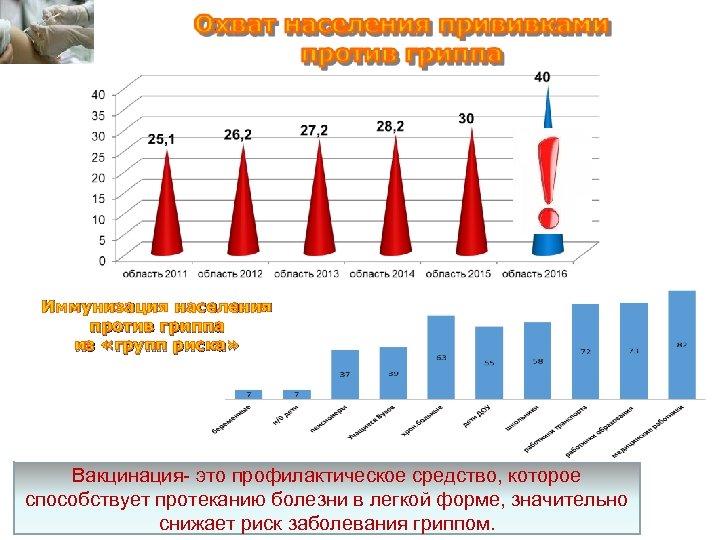 Иммунизация населения против гриппа из «групп риска» Вакцинация- это профилактическое средство, которое способствует протеканию