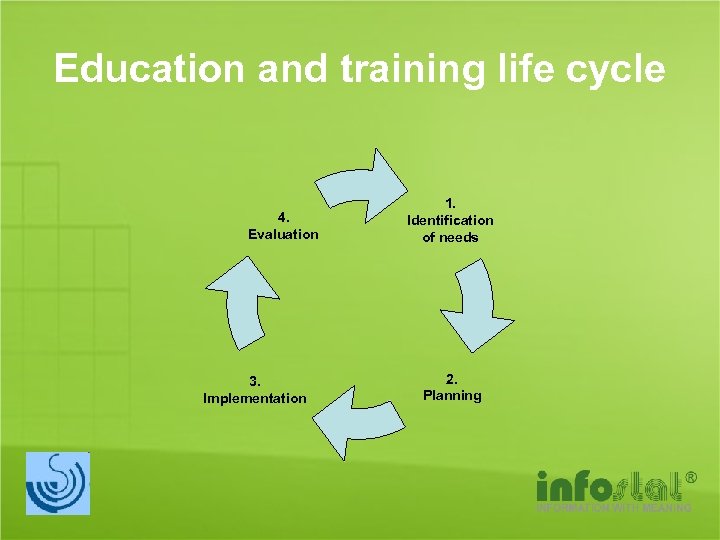 Education and training life cycle 4. Evaluation 3. Implementation 1. Identification of needs 2.