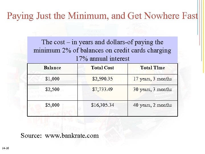 Paying Just the Minimum, and Get Nowhere Fast The cost – in years and