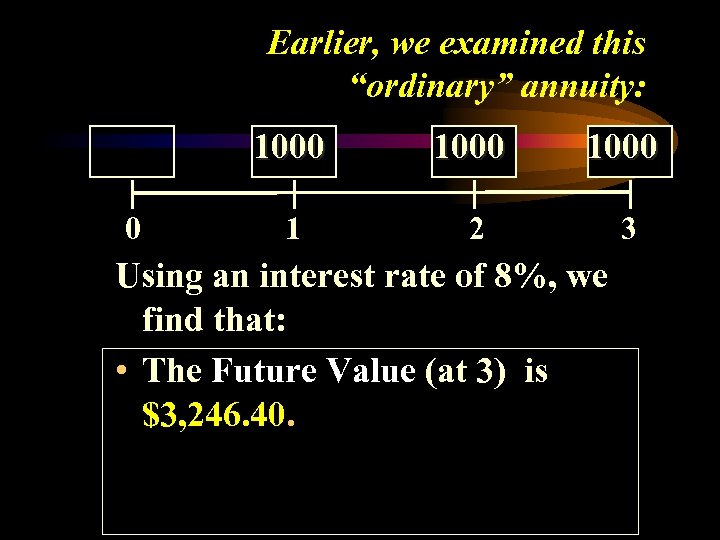 Earlier, we examined this “ordinary” annuity: 1000 0 1000 1 2 3 Using an