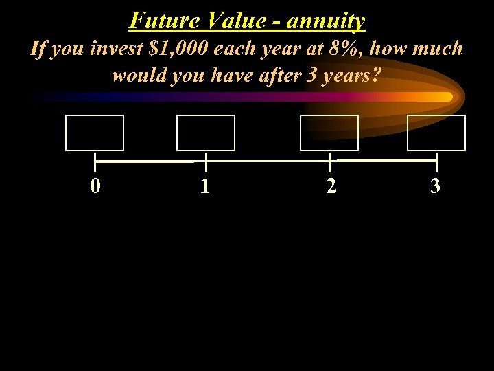 Future Value - annuity If you invest $1, 000 each year at 8%, how
