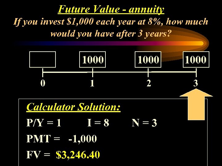 Future Value - annuity If you invest $1, 000 each year at 8%, how