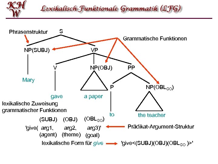 S Phrasenstruktur Grammatische Funktionen NP(SUBJ) VP V NP(OBJ) PP Mary P gave lexikalische Zuweisung