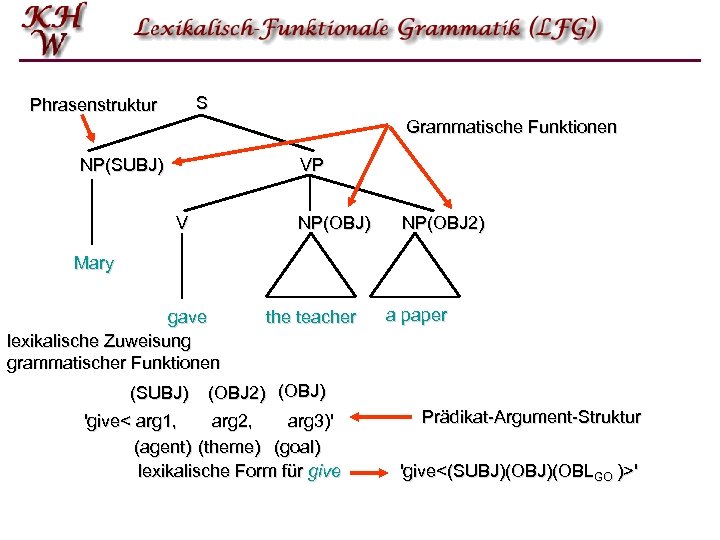 S Phrasenstruktur Grammatische Funktionen NP(SUBJ) VP V NP(OBJ) NP(OBJ 2) Mary gave lexikalische Zuweisung