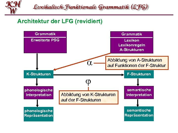 Architektur der LFG (revidiert) Grammatik Erweiterte PSG Lexikonregeln A-Strukturen K-Strukturen phonologische Interpretation phonologische Repräsentation