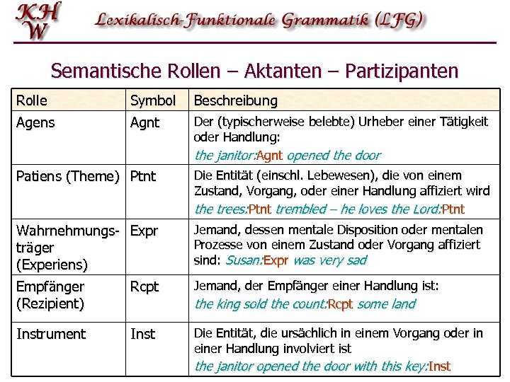 Semantische Rollen – Aktanten – Partizipanten Rolle Symbol Beschreibung Agens Agnt Der (typischerweise belebte)