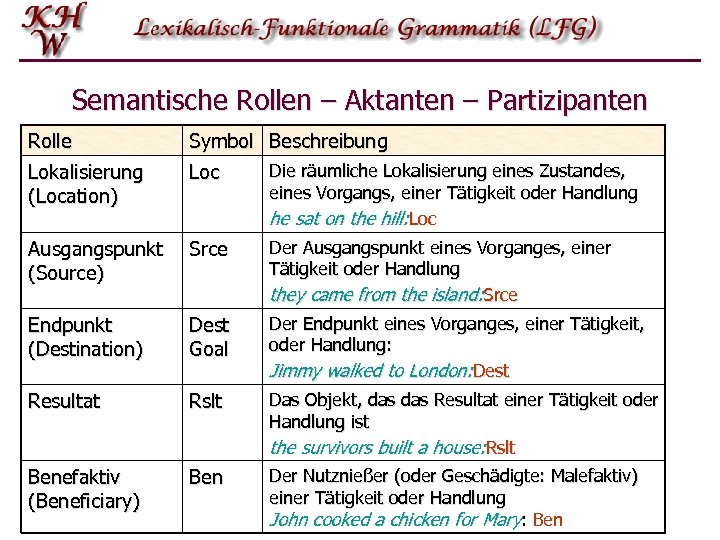 Semantische Rollen – Aktanten – Partizipanten Rolle Symbol Beschreibung Lokalisierung (Location) Loc Die räumliche