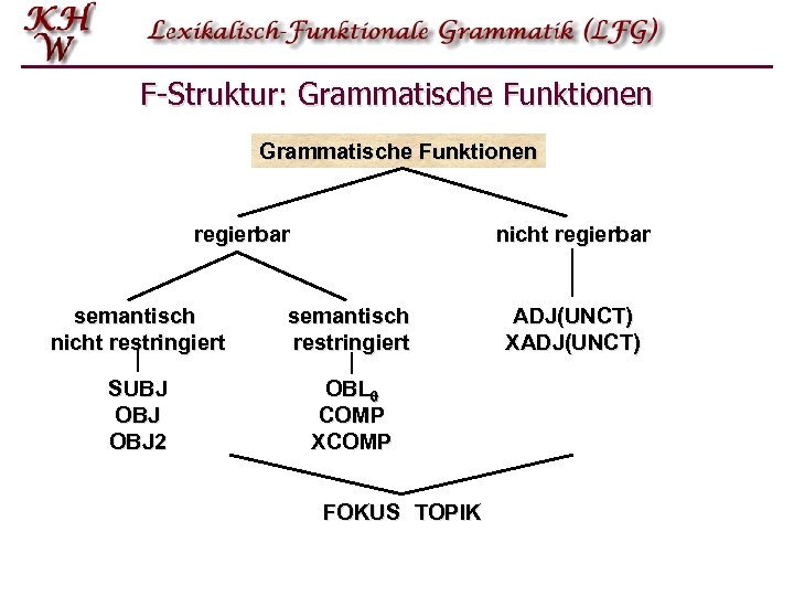 F-Struktur: Grammatische Funktionen regierbar nicht regierbar semantisch nicht restringiert semantisch restringiert SUBJ OBJ 2