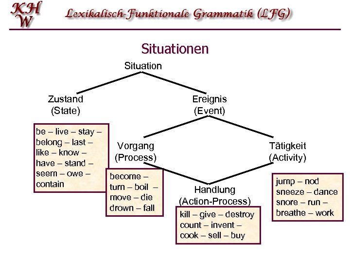 Situationen Situation Zustand (State) be – live – stay – belong – last –