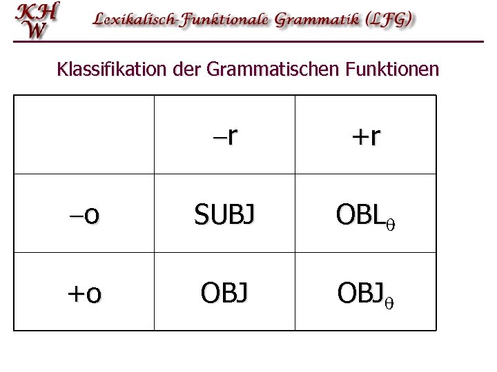 Klassifikation der Grammatischen Funktionen r +r o SUBJ OBL +o OBJ 