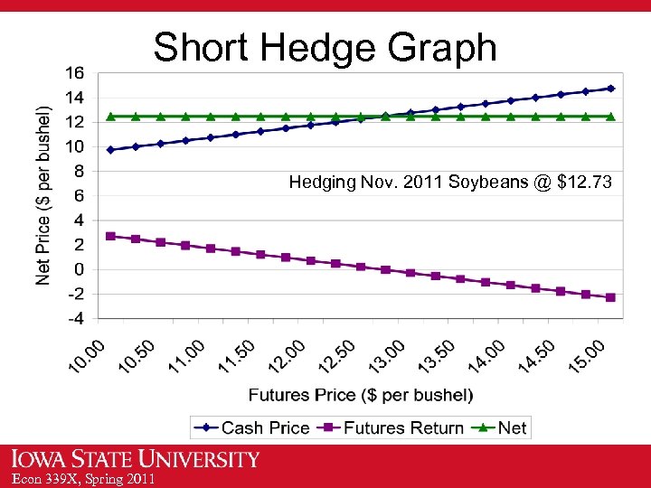 Short Hedge Graph Hedging Nov. 2011 Soybeans @ $12. 73 Econ 339 X, Spring