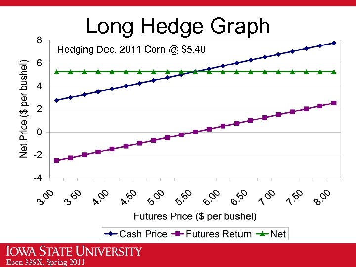 Long Hedge Graph Hedging Dec. 2011 Corn @ $5. 48 Econ 339 X, Spring