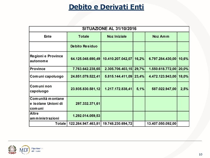 Debito e Derivati Enti 10 