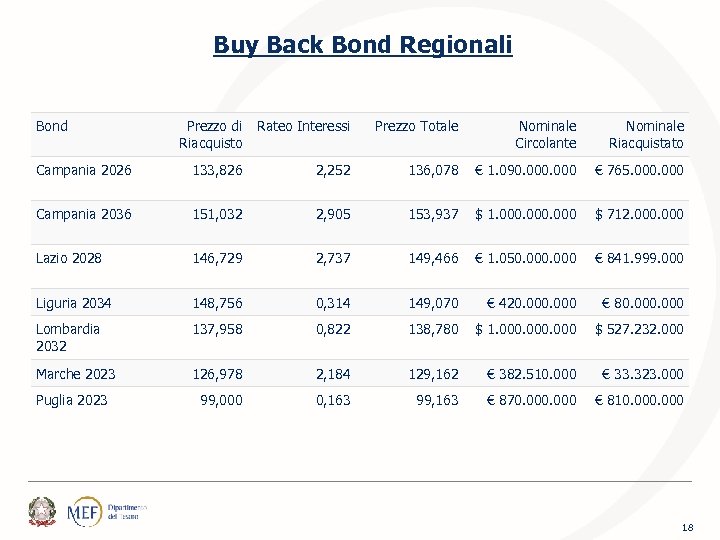 Buy Back Bond Regionali Bond Prezzo di Riacquisto Rateo Interessi Prezzo Totale Nominale Circolante