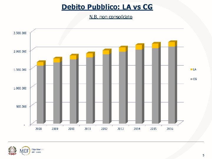 Debito Pubblico: LA vs CG N. B. non consolidato 5 