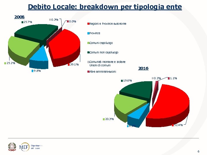 Debito Locale: breakdown per tipologia ente 2008 0. 3% 25. 7% 0. 0% Regioni