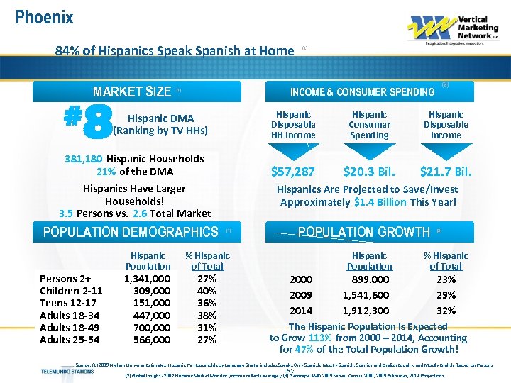 Phoenix 84% of Hispanics Speak Spanish at Home MARKET SIZE # 8 Hispanic Disposable