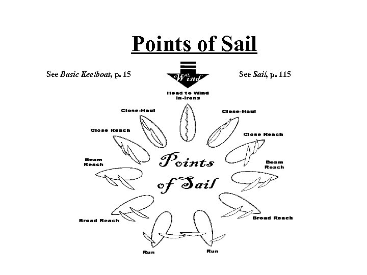 Points of Sail See Basic Keelboat, p. 15 See Sail, p. 115 